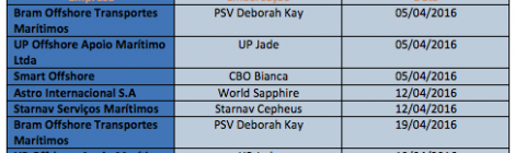 Embarcações visitadas em Abril/2016