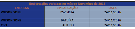 Embarcações visitadas em Novembro de 2016