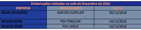 Embarcações visitadas em Dezembro de 2016