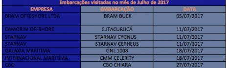 Embarcações visitadas em Julho de 2017