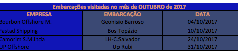 Embarcações visitadas em Outubro de 2017