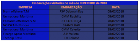 Embarcações visitadas em Fevereiro de 2018