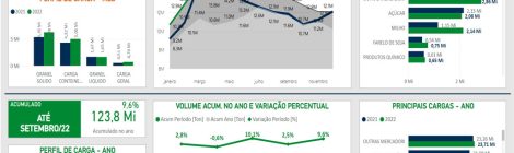 SPA lança sistema inteligente de consulta às estatísticas do Porto de Santos