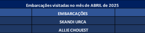 Embarcações visitadas em Abril de 2025