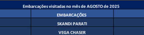 Embarcações visitadas em Agosto de 2025