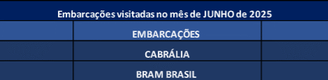 Embarcações visitadas em Junho de 2025
