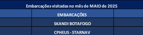 Embarcações visitadas em Maio de 2025