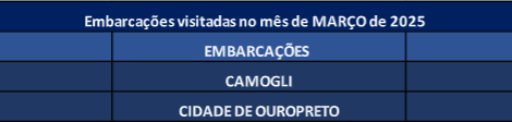Embarcações visitadas em Março de 2025
