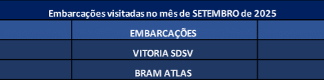 Embarcações visitadas em Setembro de 2025